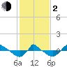 Reaves Point 0.8mi NE tide chart for Friday, February 2, 2024