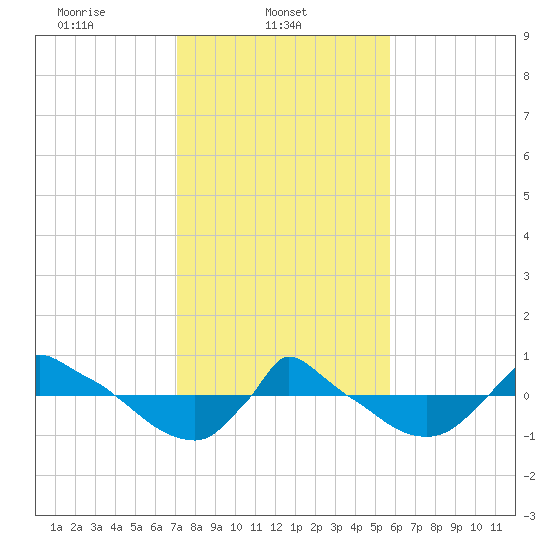 Reaves Point 0.8mi NE tide chart for Saturday, February 3, 2024