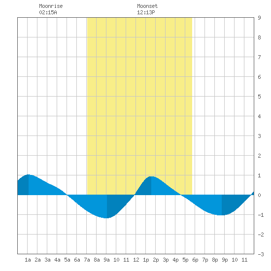 Reaves Point 0.8mi NE tide chart for Sunday, February 4, 2024