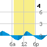 Reaves Point 0.8mi NE tide chart for Sunday, February 4, 2024