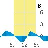 Reaves Point 0.8mi NE tide chart for Tuesday, February 6, 2024