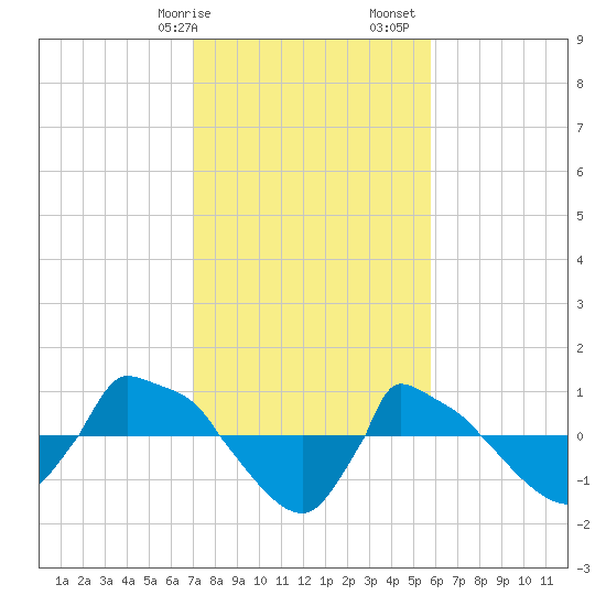 Reaves Point 0.8mi NE tide chart for Wednesday, February 7, 2024