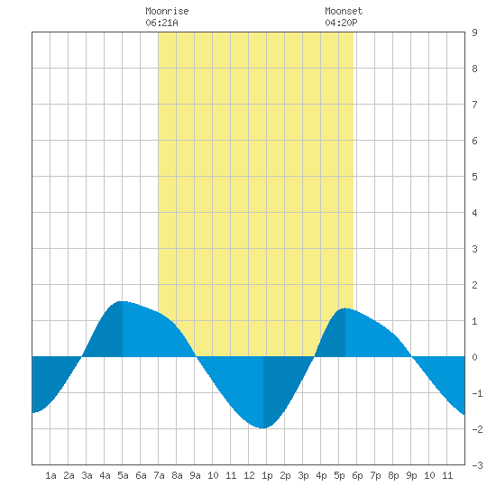 Reaves Point 0.8mi NE tide chart for Thursday, February 8, 2024