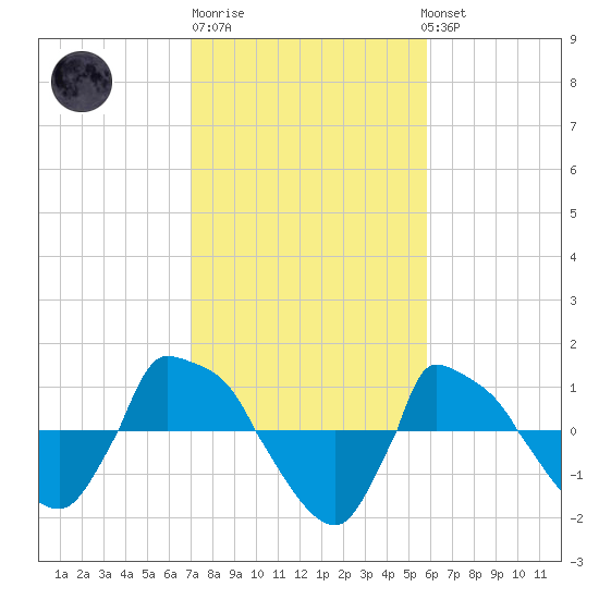Reaves Point 0.8mi NE tide chart for Friday, February 9, 2024