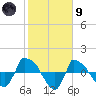 Reaves Point 0.8mi NE tide chart for Friday, February 9, 2024