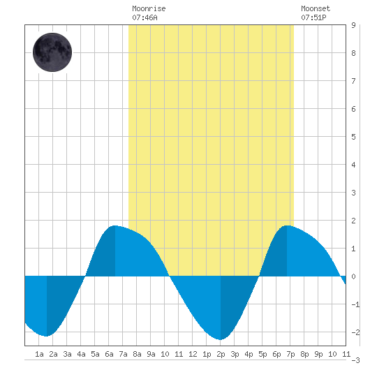 Reaves Point 0.8mi NE tide chart for Sunday, March 10, 2024