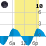 Reaves Point 0.8mi NE tide chart for Sunday, March 10, 2024