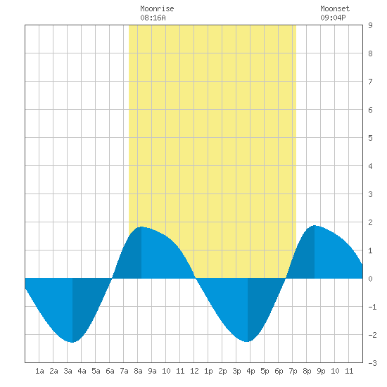 Reaves Point 0.8mi NE tide chart for Monday, March 11, 2024