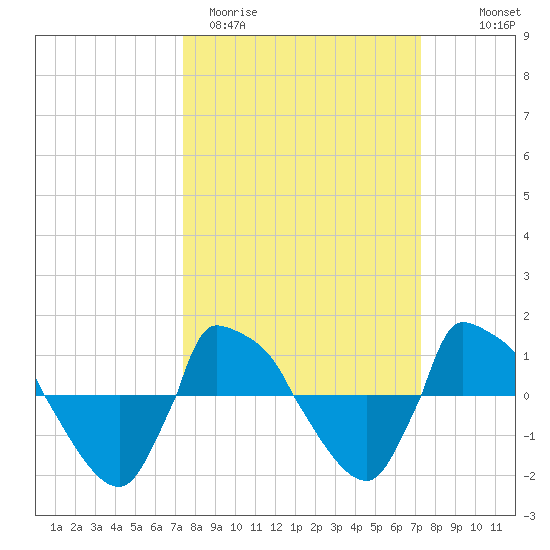 Reaves Point 0.8mi NE tide chart for Tuesday, March 12, 2024