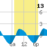 Reaves Point 0.8mi NE tide chart for Wednesday, March 13, 2024