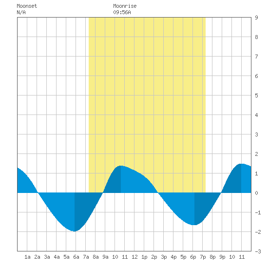 Reaves Point 0.8mi NE tide chart for Thursday, March 14, 2024