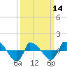 Reaves Point 0.8mi NE tide chart for Thursday, March 14, 2024