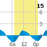 Reaves Point 0.8mi NE tide chart for Friday, March 15, 2024