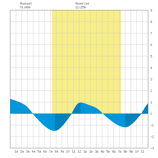 Reaves Point 0.8mi NE tide chart for Saturday, March 16, 2024