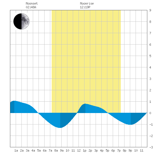 Reaves Point 0.8mi NE tide chart for Sunday, March 17, 2024