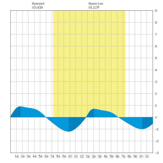 Reaves Point 0.8mi NE tide chart for Monday, March 18, 2024
