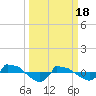 Reaves Point 0.8mi NE tide chart for Monday, March 18, 2024