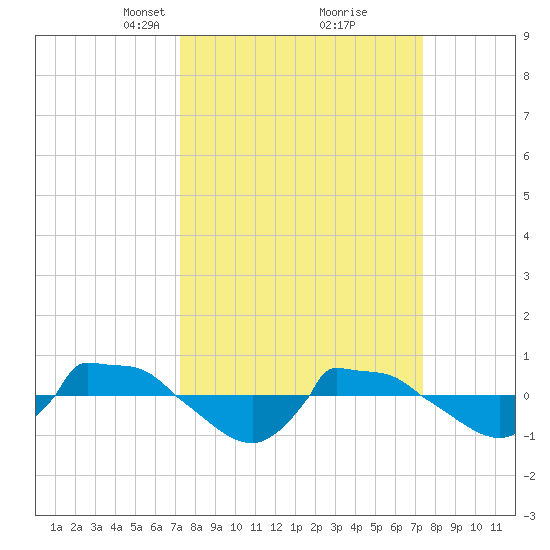 Reaves Point 0.8mi NE tide chart for Tuesday, March 19, 2024