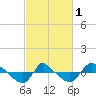 Reaves Point 0.8mi NE tide chart for Friday, March 1, 2024