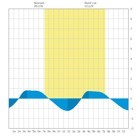 Reaves Point 0.8mi NE tide chart for Wednesday, March 20, 2024