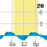 Reaves Point 0.8mi NE tide chart for Wednesday, March 20, 2024