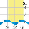 Reaves Point 0.8mi NE tide chart for Thursday, March 21, 2024