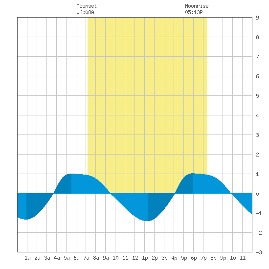 Reaves Point 0.8mi NE tide chart for Friday, March 22, 2024
