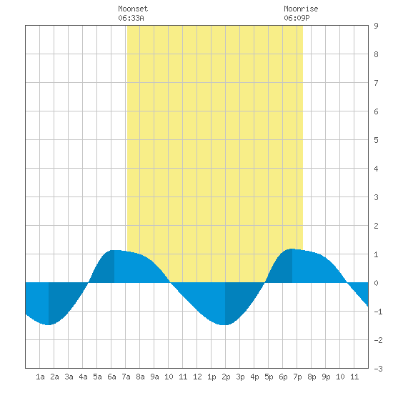 Reaves Point 0.8mi NE tide chart for Saturday, March 23, 2024