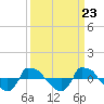 Reaves Point 0.8mi NE tide chart for Saturday, March 23, 2024