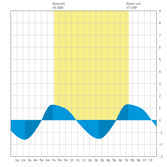 Reaves Point 0.8mi NE tide chart for Sunday, March 24, 2024