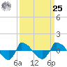 Reaves Point 0.8mi NE tide chart for Monday, March 25, 2024