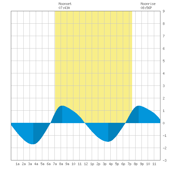 Reaves Point 0.8mi NE tide chart for Tuesday, March 26, 2024