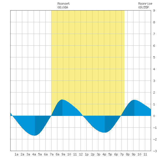 Reaves Point 0.8mi NE tide chart for Wednesday, March 27, 2024
