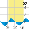 Reaves Point 0.8mi NE tide chart for Wednesday, March 27, 2024