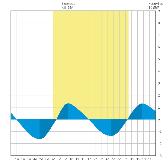 Reaves Point 0.8mi NE tide chart for Thursday, March 28, 2024