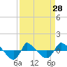 Reaves Point 0.8mi NE tide chart for Thursday, March 28, 2024