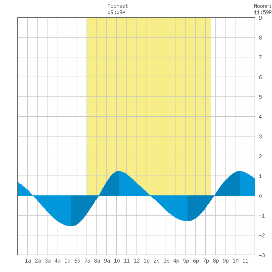 Reaves Point 0.8mi NE tide chart for Friday, March 29, 2024