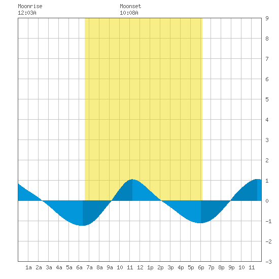 Reaves Point 0.8mi NE tide chart for Saturday, March 2, 2024