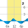 Reaves Point 0.8mi NE tide chart for Saturday, March 2, 2024
