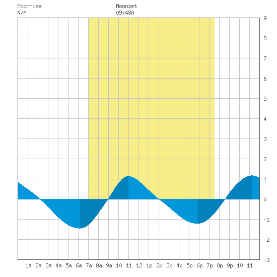 Reaves Point 0.8mi NE tide chart for Saturday, March 30, 2024