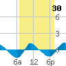 Reaves Point 0.8mi NE tide chart for Saturday, March 30, 2024