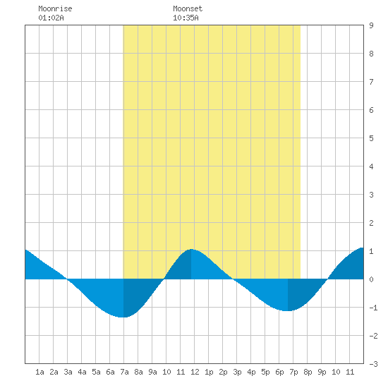 Reaves Point 0.8mi NE tide chart for Sunday, March 31, 2024