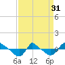 Reaves Point 0.8mi NE tide chart for Sunday, March 31, 2024