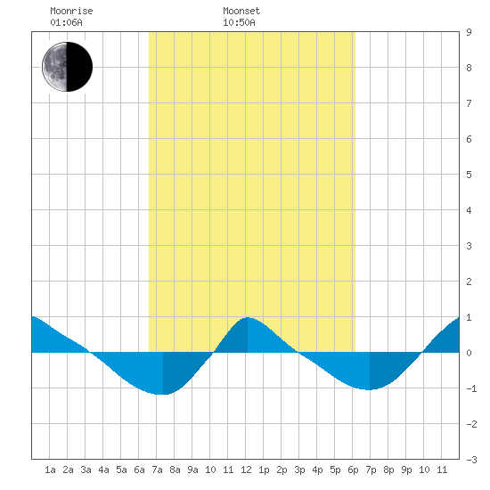 Reaves Point 0.8mi NE tide chart for Sunday, March 3, 2024