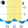 Reaves Point 0.8mi NE tide chart for Sunday, March 3, 2024