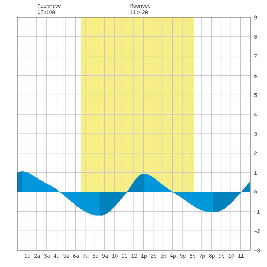 Reaves Point 0.8mi NE tide chart for Monday, March 4, 2024
