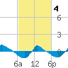 Reaves Point 0.8mi NE tide chart for Monday, March 4, 2024