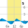 Reaves Point 0.8mi NE tide chart for Tuesday, March 5, 2024