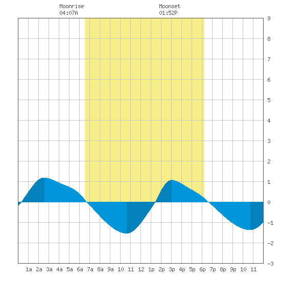 Reaves Point 0.8mi NE tide chart for Wednesday, March 6, 2024