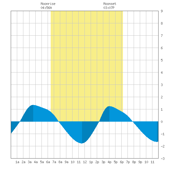 Reaves Point 0.8mi NE tide chart for Thursday, March 7, 2024